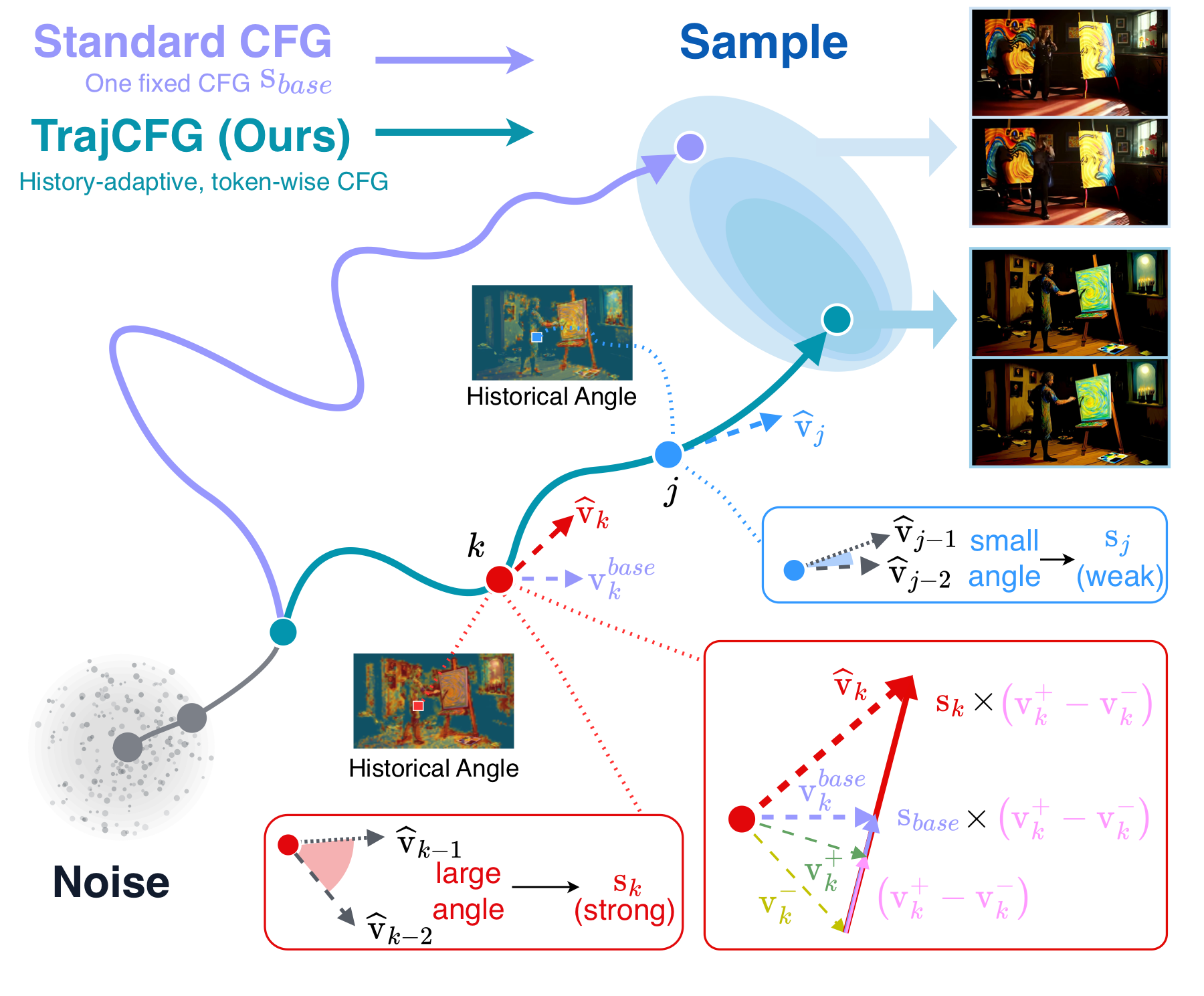 Overview of TrajCFG: token trajectories provide feedback that adaptively changes guidance scales during denoising.