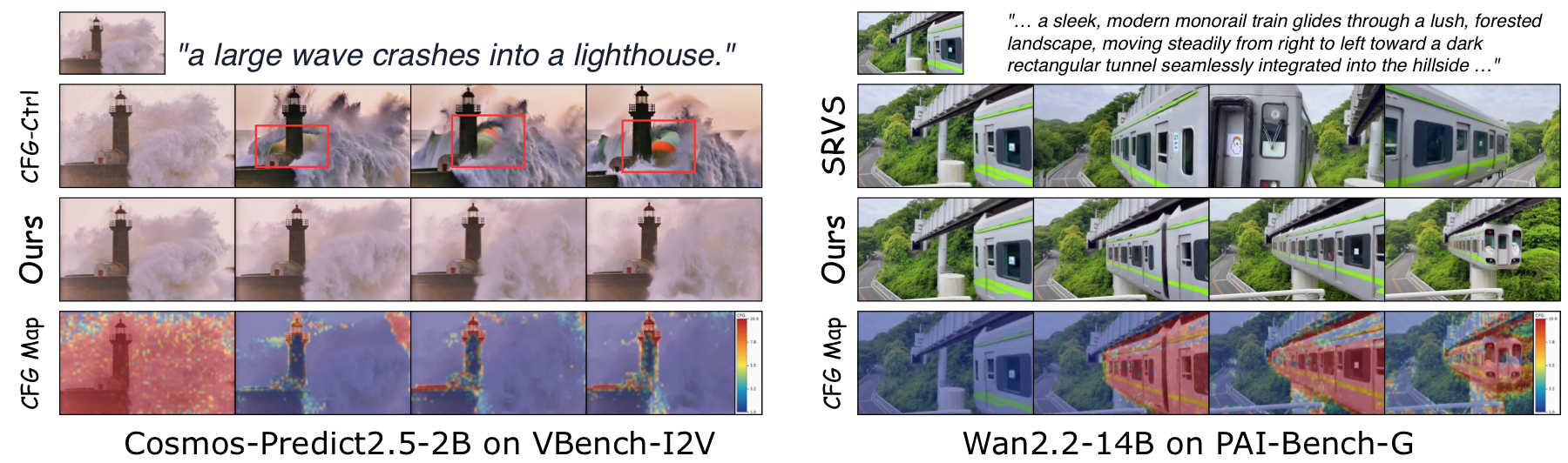 Image-to-video quantitative comparison across backbones and guidance baselines.